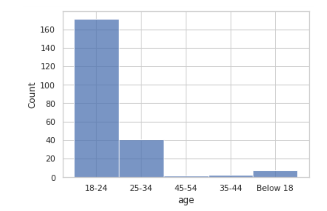 Data distribution